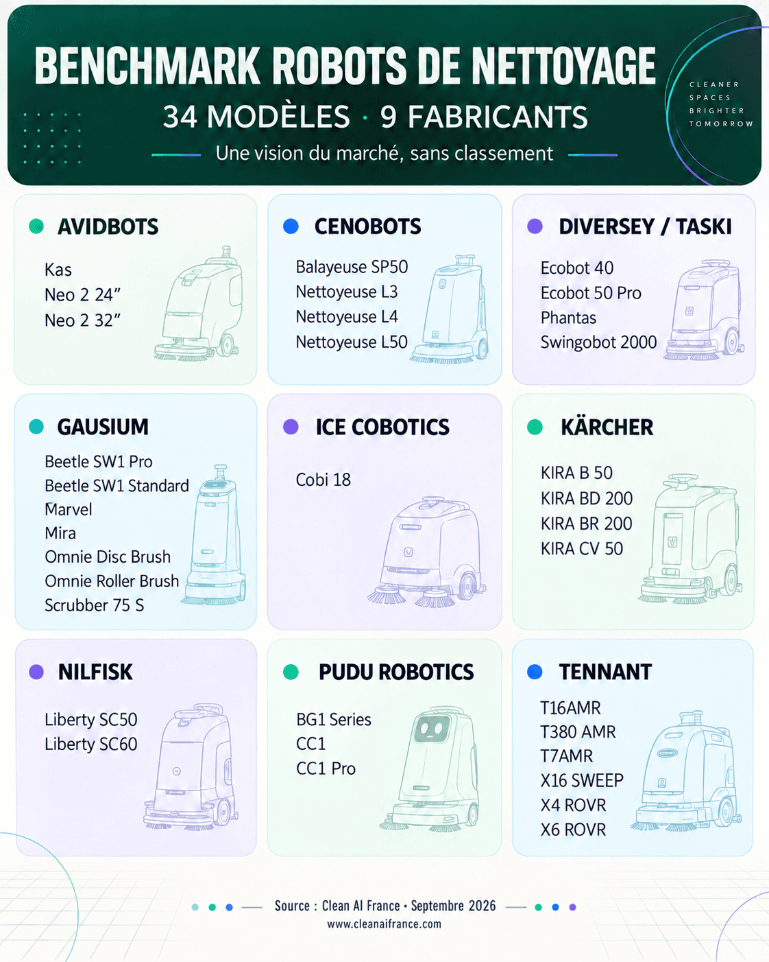 Clean AI France benchmark of 34 professional cleaning robots from 9 manufacturers